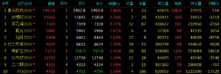 午评|国内期货主力合约涨跌不一 集运欧线涨超7%