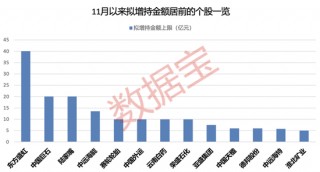 54亿元，特别分红来了！8家上市公司发布大额增持预案，融资客加仓多股