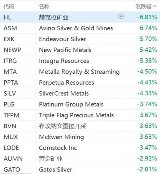 黄金股普跌，赫克拉矿业跌超6%