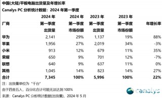 Q1大陆平板出货增长22% 华为出货增长88%排名第一
