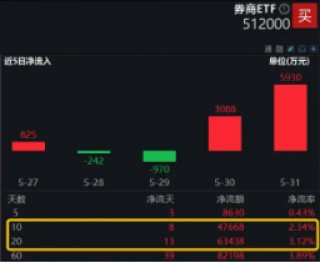 行情震荡筑底，积极变化隐现，券商ETF（512000）5月份额大增超7亿份！