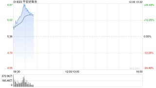 平安健康早盘涨幅持续扩大 股价现涨超21%公司今日除净