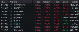 信创冲锋，硬科技崛起！信创ETF基金（562030）斩获五连阳，国防军工多股新高！盘后，六万亿政策重磅公布！