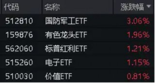 沪指上半年红盘收官!中字头强势崛起,国防军工ETF(512810)放量大涨3%!攻守兼备,标普红利ETF价值ETF双双收红