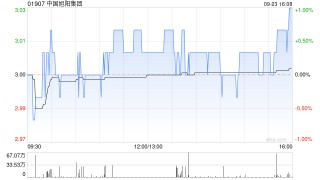 中国旭阳集团9月23日耗资约1442.97万港元回购480万股