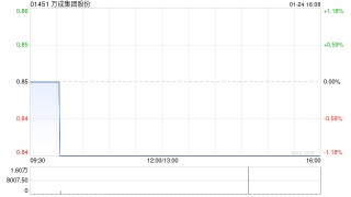 万成集团股份发盈喜 预计年度股东应占溢利同比增长至约4700万至5200万港元