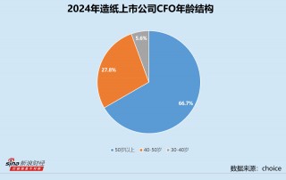 造纸业CFO群体观察：景兴纸业盛晓英任职超12年 山鹰国际许云最高学历为会计博士