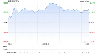 港股收评：恒指涨1.38%恒生科指涨1.19%！教育股延续涨势，新东方涨超6%，瑞声科技、高伟电子涨超5%