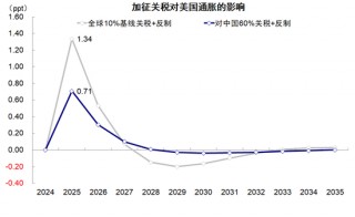 中金：大超预期的“对等关税”