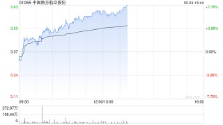 航空股早盘多数上涨 南方航空涨逾6%中国国航涨逾3%