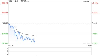 分析师：黄金圣诞节涨势可能性不大，明年看到3000美元