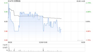 日清食品发布年度业绩 股东应占溢利2.01亿港元同比减少39.12%