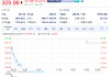 特斯拉市值跌破1万亿美元 较高点跌去36%