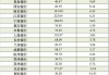 17家A股城商行一季报扫描：青岛银行营收增速领跑 杭州银行净利增速领跑