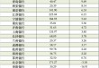 17家A股城商行一季报扫描：青岛银行营收增速领跑 杭州银行净利增速领跑