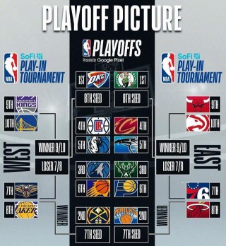nba排名西部和东部(nba排名西部和东部最新雪缘网)