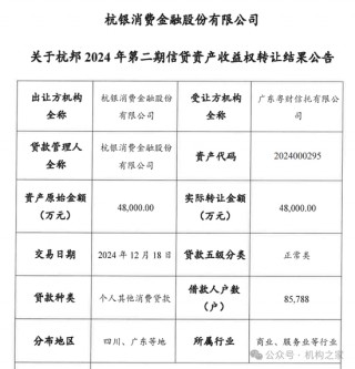 杭银消费金融增长势头减弱！正常类资产频繁易手或存流动性隐忧