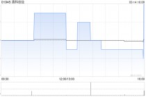 清科创业公布2024年业绩 股东应占利润1213.9万元同比减少24.72%