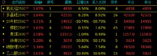 收评：集运欧线跌超6% 氧化铝、多晶硅涨近2%