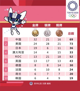 东京奥运会奖牌榜(东京奥运会奖牌榜统计表)
