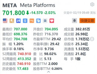 Meta续跌超2% 此前结束二十连涨 官宣首届LlamaCon大会