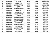 最不受欢迎ETF：上周华泰柏瑞沪深300ETF遭净赎回16亿元，国泰证券ETF遭净赎回11亿元