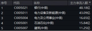 高股息逆市走强，工农中建齐探新高，银行ETF（512800）涨近2%！“中字头”一马当先，中证A100ETF基金摸高1%