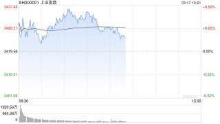 午评：沪指半日涨0.28% 乳业股延续涨势
