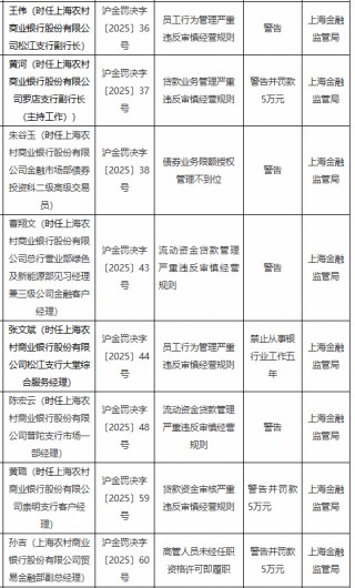 因员工行为管理严重违反审慎经营规则等违法违规行为 上海农村商业银行8名员工被罚 其中一名员工被禁业五年