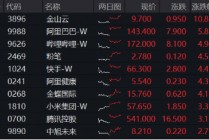 小米财报来袭，阿里大消息！港股互联网ETF（513770）飙涨2.5%，近20日大举吸金超9亿元