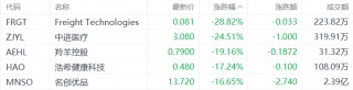 美股异动丨Freight Technologies跌28.82%，为跌幅最大的中概股