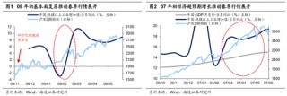 海通策略：如何找春季行情中领涨行业？