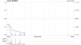 惠理集团12月末管理资产总值约为51亿美元