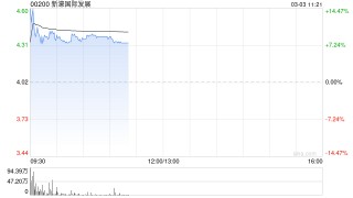 博彩股早盘集体上扬 新濠国际发展涨超8%永利澳门涨超5%