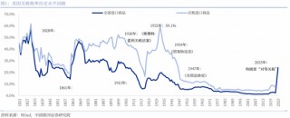 对等关税落地，市场影响几何？