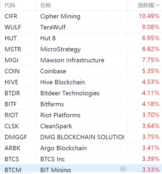 美股异动丨数字货币概念股集体走强，Coinbase涨超5%