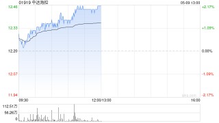 中远海控盘中涨近3% 一季度归母净利润同比增加73.12%