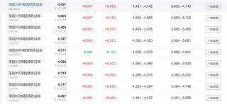 亚太股指普跌，韩股指跌超2%，美债维持跌势，日元下挫逼近155关键水平