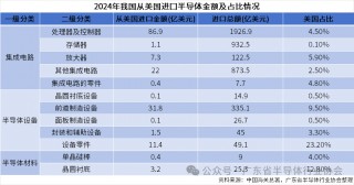 重磅！半导体全产业链国产替代名单，包含各细分领域全球及中国市场规模、国产化率、国产替代企业、投融资热点