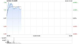 多点数智早盘涨近7% 获纳入恒生综合指数成份股