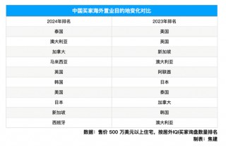 美国豪宅亚洲买家离场，去了哪里？
