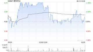 康哲药业公布中期业绩 上半年溢利约9.03亿元环比增长92.8%