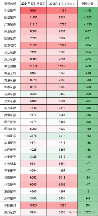 1.6万人逃离证券业，中信、国信减员超千人！IPO骤降保代反而增加了？