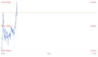 比特币续创新高并突破8万美元 欧科云链飙涨近18%领跑市场