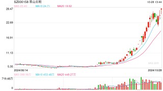 剥离纺织业务置入新能源及智慧城市资产，常山北明一个半月涨超260%，谁在爆炒？