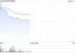 东京中央拍卖复牌一度涨超100% 大股东拟折价超70%出售股份
