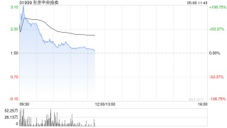 东京中央拍卖复牌一度涨超100% 大股东拟折价超70%出售股份