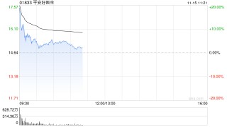 平安健康盘中涨超13% 拟派发特别股息每股9.7港元