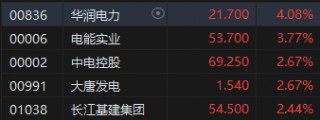 港股收评：恒指涨1.38%恒生科指涨1.19%！教育股延续涨势，新东方涨超6%，瑞声科技、高伟电子涨超5%