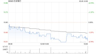 东亚银行5月29日斥资115.7万港元回购11.1万股